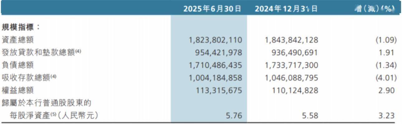 渤海银行总资产缩水，关键管理人员降薪了