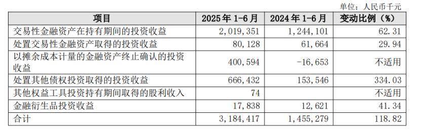 长沙银行投资收益大涨，关键管理人员持股减少了