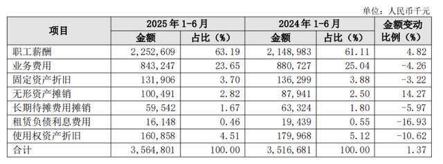 长沙银行投资收益大涨，关键管理人员持股减少了