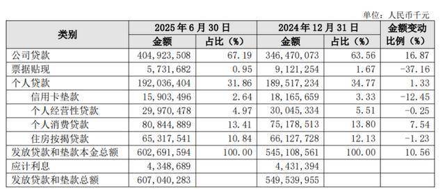 长沙银行投资收益大涨，关键管理人员持股减少了