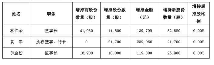 江苏银行管理人员增持自家股票，浮盈200多万