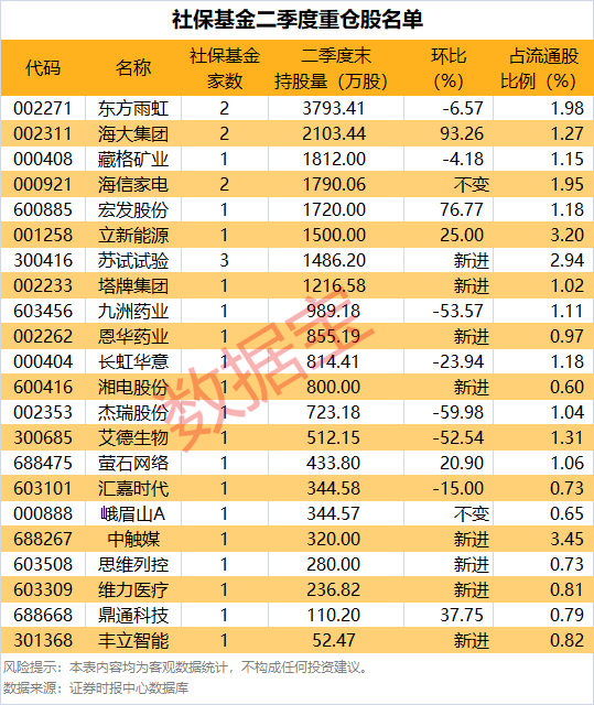 社保基金最新持股动向曝光