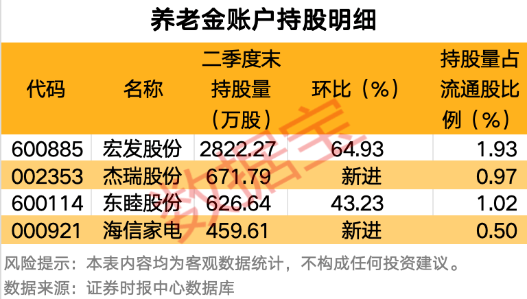 社保基金最新持股动向曝光