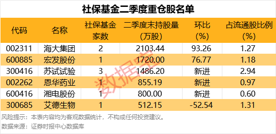 社保基金最新持股曝光！