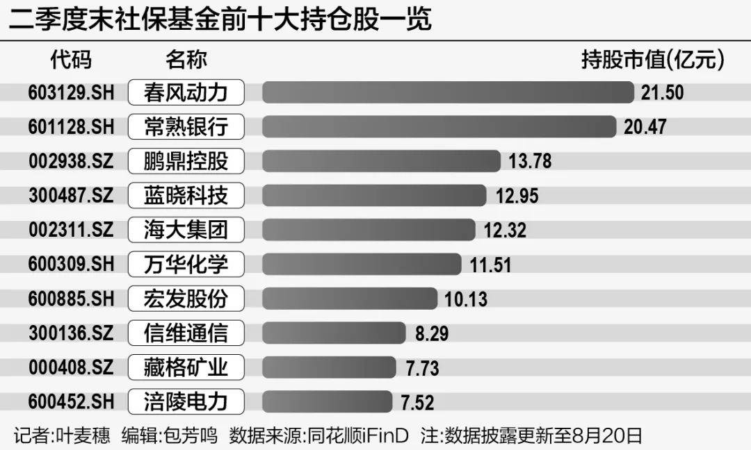 社保基金新进31股，最新持仓披露