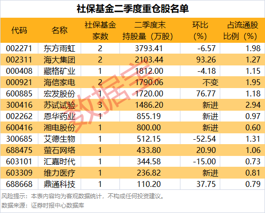社保基金新建仓股名单曝光！