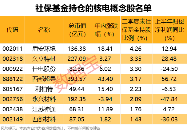 核电领域迎利好 社保基金重仓8股