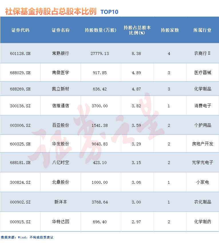 社保基金最新重仓股曝光！二季度新进这些股