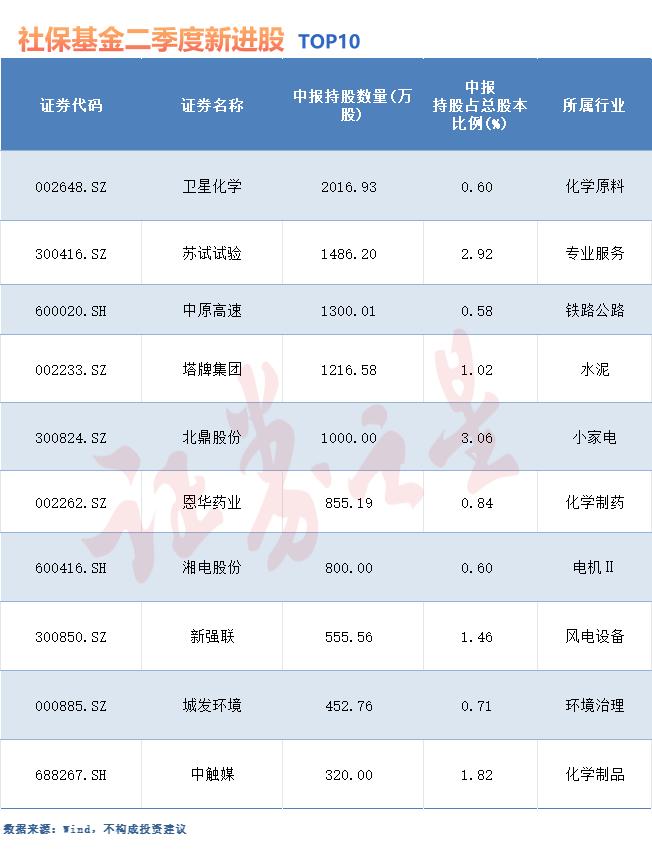 社保基金最新重仓股曝光！二季度新进这些股