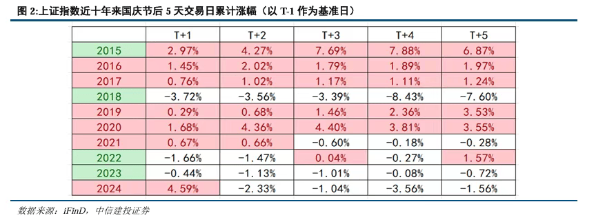 中信建投：持股过节性价比较高