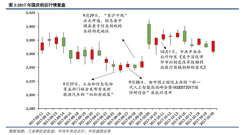 中信建投为什么我们看好持股过节