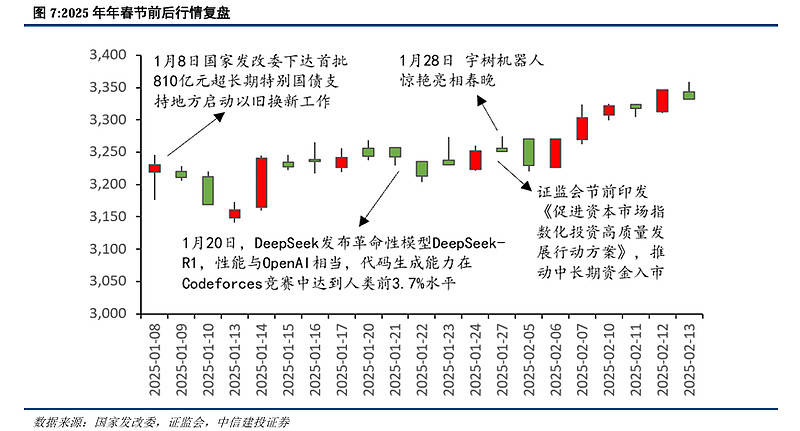 中信建投为什么我们看好持股过节