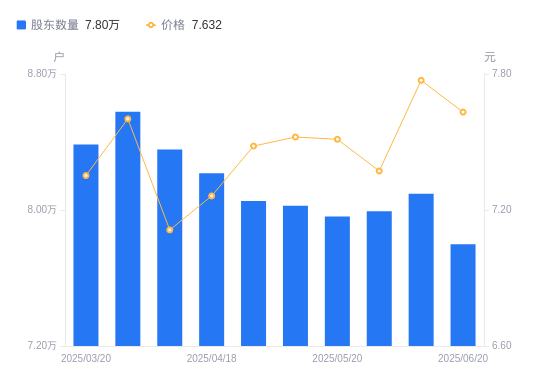 中信金属A股股东户数减少2958户降幅3.65%，流通A股户均持股6425.79股增幅3.79%，户均持股市值4.9万元增幅1.92%