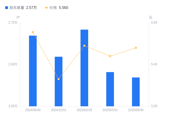 中信尼雅A股股东户数减少129户降幅0.50%，流通A股户均持股4.37万股增幅0.50%，户均持股市值24.32万元增幅1.97%