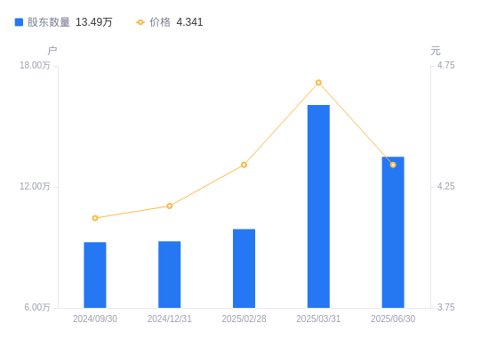 中信重工A股股东户数减少2.57万户降幅16.02%，流通A股户均持股3.37万股增幅19.07%，户均持股市值14.64万元增幅10.42%