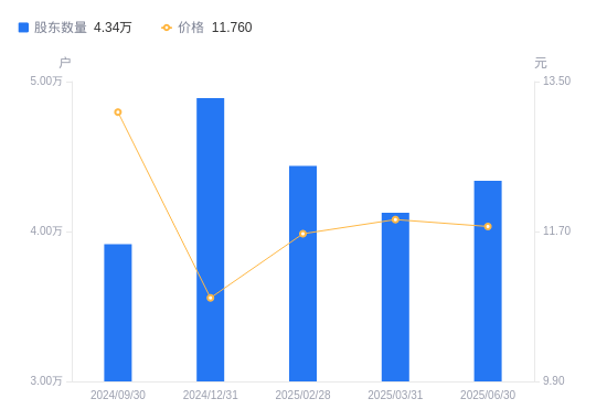 中信特钢A股股东户数增加2134户增幅5.17%，流通A股户均持股11.63万股降幅4.92%，户均持股市值136.82万元降幅5.59%