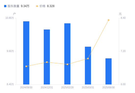 中信银行A股股东户数减少4212户降幅4.31%，流通A股户均持股43.62万股增幅4.51%，户均持股市值363.28万元增幅25.45%