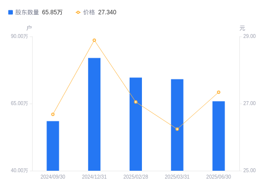 中信证券A股股东户数减少8.25万户降幅11.13%，流通A股户均持股1.85万股增幅12.53%，户均持股市值50.55万元增幅17.24%