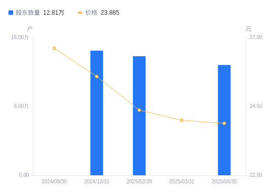 中信建投A股股东户数减少1.02万户降幅7.37%，流通A股户均持股5.07万股增幅7.96%，户均持股市值121.13万元增幅5.83%