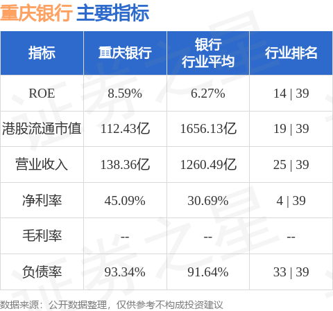 太平洋证券：首次覆盖重庆银行(01963.HK)予“增持”评级 负债成本管控成效显著