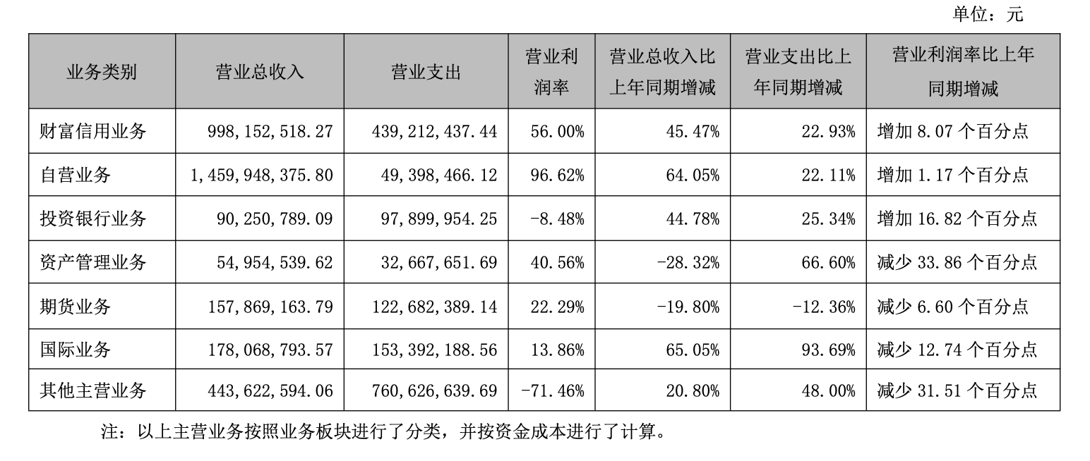 国元证券上半年：结构性偏科、投行合规阴影与成本走高