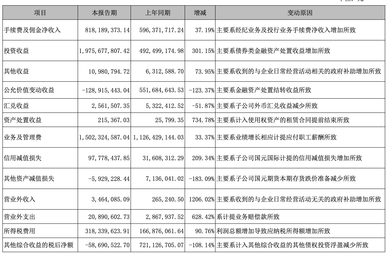 国元证券上半年：结构性偏科、投行合规阴影与成本走高