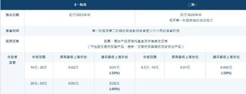 香港证券市场下调最低上落价位，有助降低市场交易成本