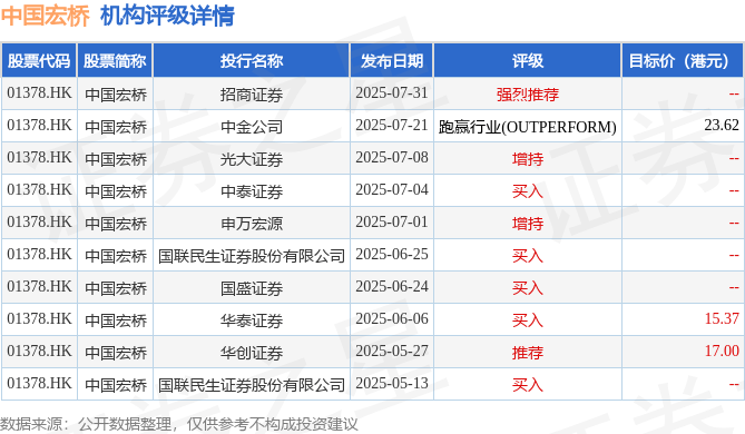 招商证券发布研究报告称，中国宏桥(01378.HK)为全产业链布局的全球一体化电解铝企业，产能较高，有成本和规模优势