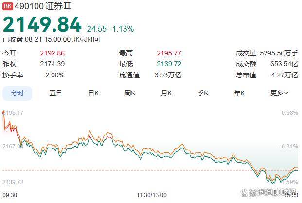 证券主力上演“破五反五”，主力死守成本区，这两类股即将起飞