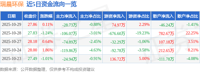 股票行情快报:瑞晨环保(301273)10月29日主力资金净卖出28.73万元