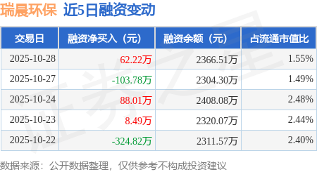 瑞晨环保：10月28日融资买入411.05万元，融资融券余额2366.51万元
