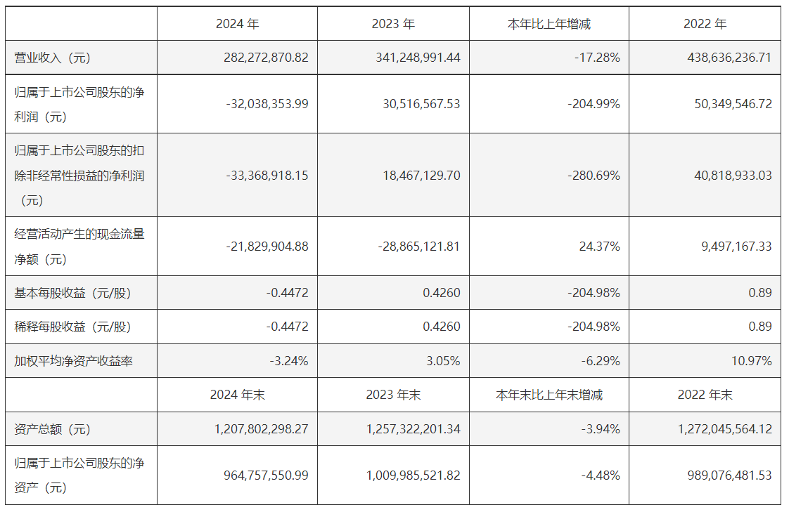 瑞晨环保上半年净利亏损 经营现金流量净额同比大幅下滑