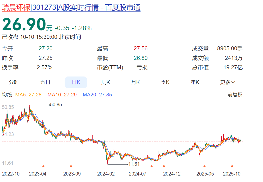 瑞晨环保上半年净利亏损 经营现金流量净额同比大幅下滑