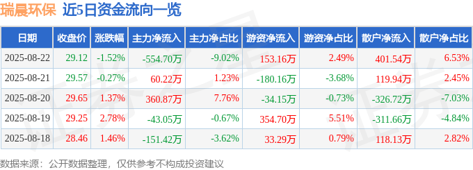 瑞晨环保（301273）8月22日主力资金净卖出554.70万元