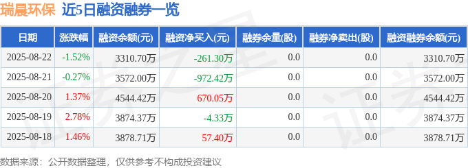 瑞晨环保(301273)8月22日主力资金净卖出554.70万元