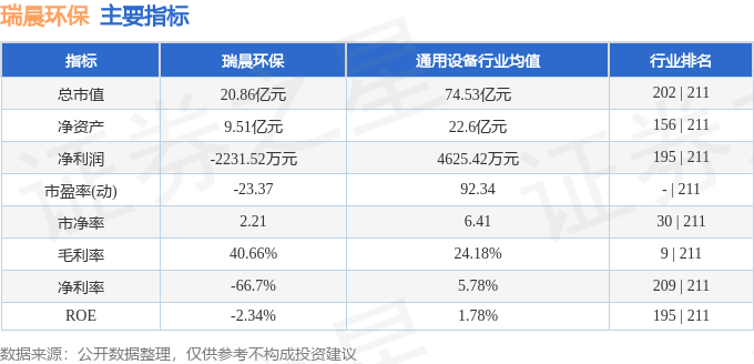 瑞晨环保(301273)8月22日主力资金净卖出554.70万元
