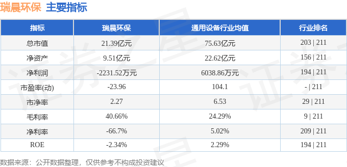 瑞晨环保(301273)8月26日主力资金净卖出131.51万元