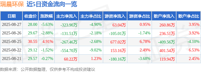 瑞晨环保（301273）8月27日主力资金净卖出323.90万元