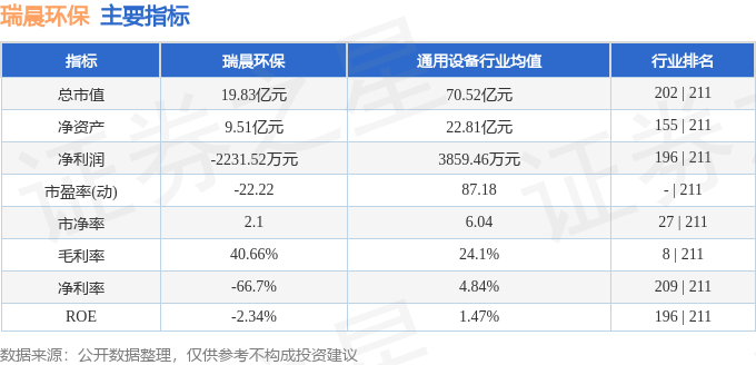 瑞晨环保(301273)8月14日主力资金净卖出281.74万元