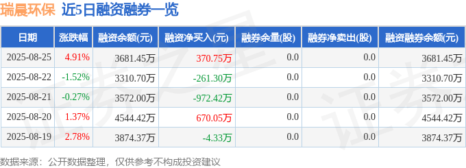 瑞晨环保(301273)8月25日主力资金净卖出267.46万元