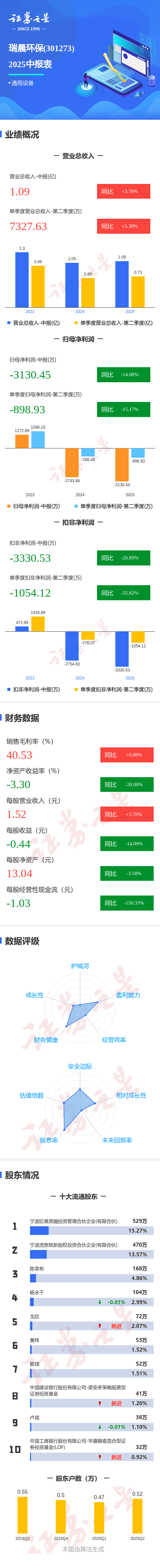 图解瑞晨环保中报：第二季度单季净利润同比下降15.18%