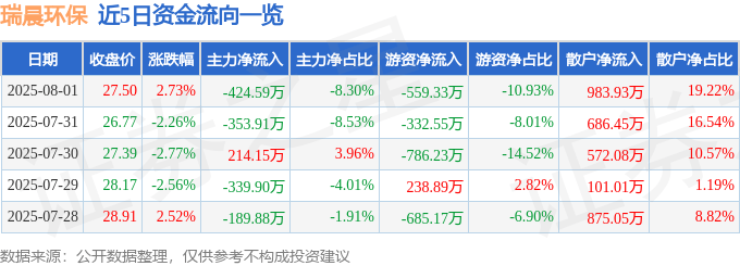 瑞晨环保（301273）8月1日主力资金净卖出424.59万元