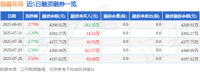 瑞晨环保(301273)8月1日主力资金净卖出424.59万元