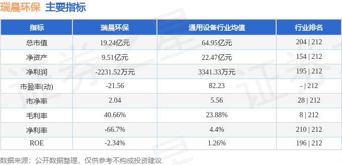 瑞晨环保(301273)8月1日主力资金净卖出424.59万元