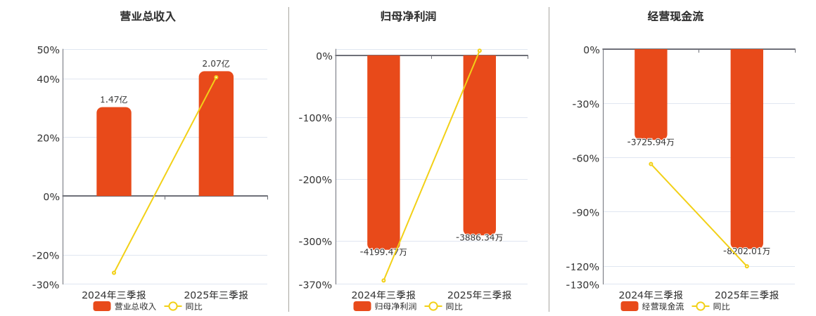瑞晨环保(301273.SZ)：2025年三季报净利润为-3886.34万元