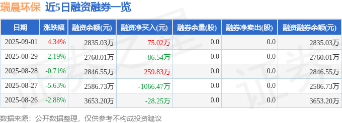 瑞晨环保(301273)9月1日主力资金净卖出21.47万元