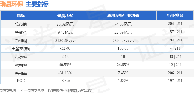 瑞晨环保(301273)9月1日主力资金净卖出21.47万元
