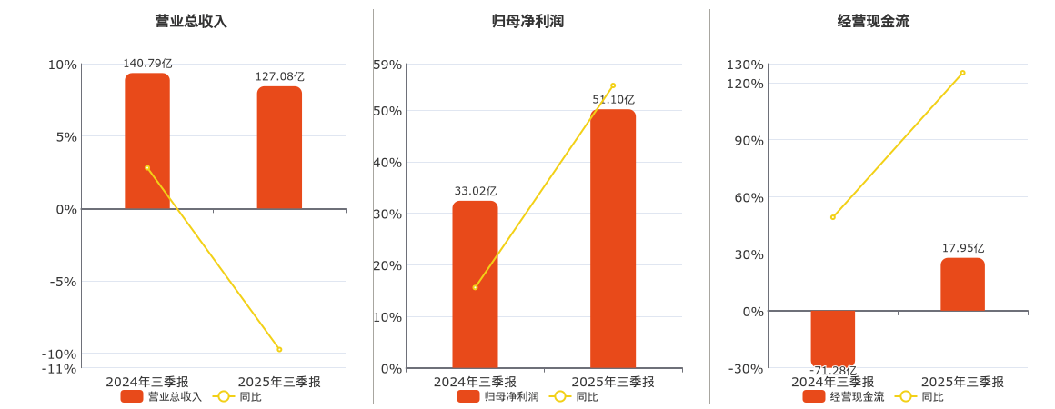 东方证券(600958.SH)：2025年三季报净利润为51.10亿元、同比较去年同期上涨54.76%