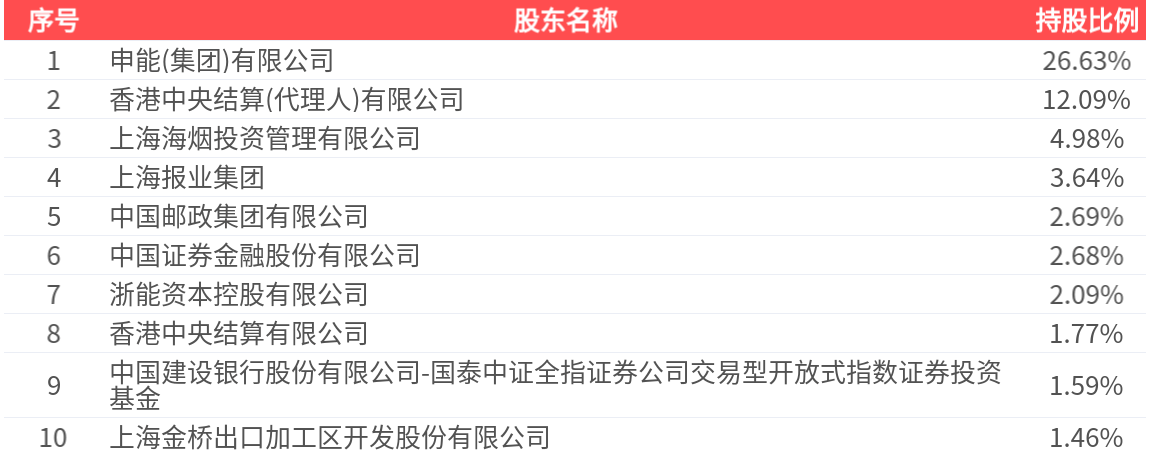 东方证券(600958.SH):2025年三季报净利润为51.10亿元、同比较去年同期上涨54.76%