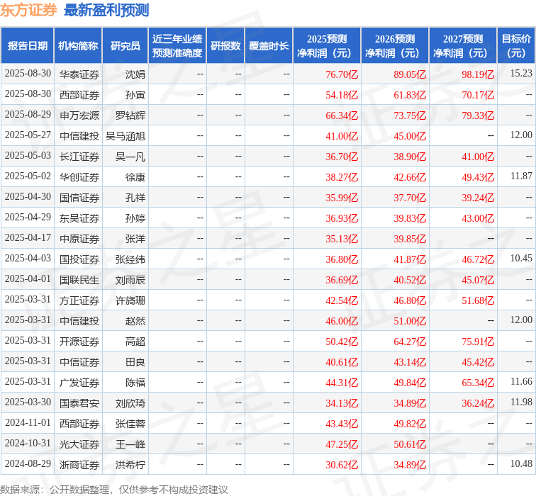 开源证券:给予东方证券买入评级